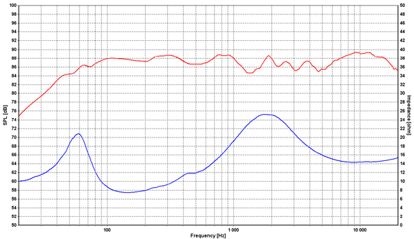 A26 frequency response and impedance response graph